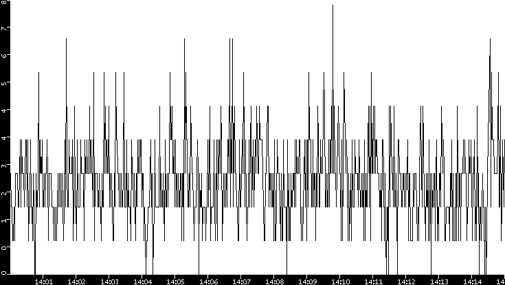 Throughput vs. Time