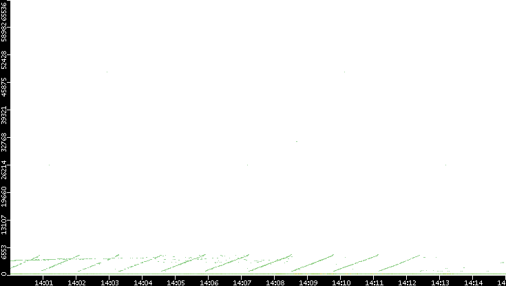 Dest. Port vs. Time