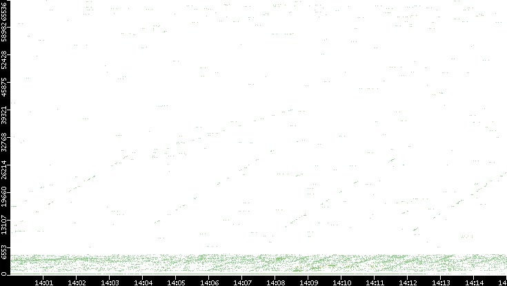 Src. Port vs. Time