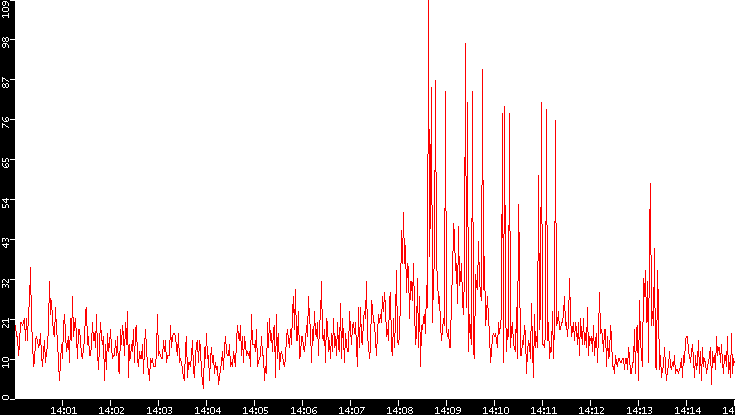 Nb. of Packets vs. Time