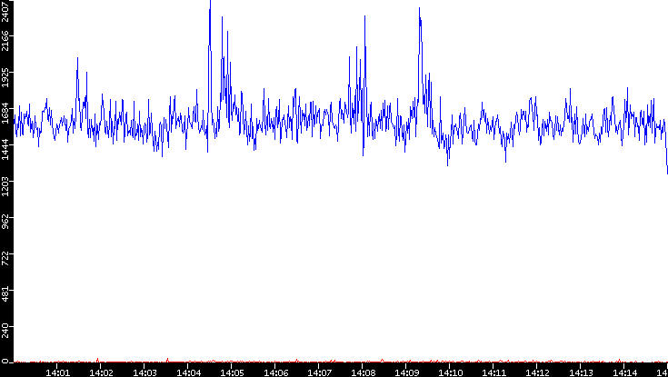 Nb. of Packets vs. Time