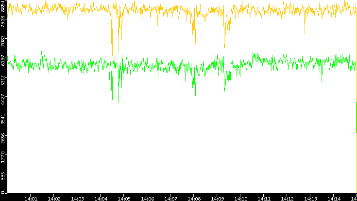 Entropy of Port vs. Time