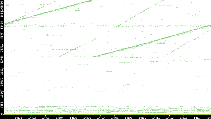 Dest. Port vs. Time