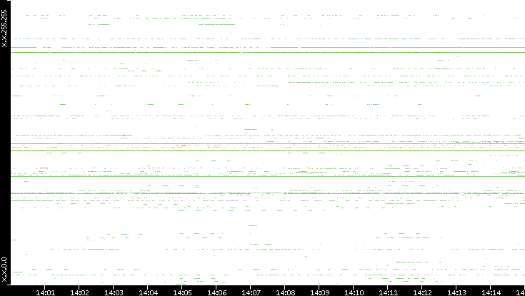 Src. IP vs. Time