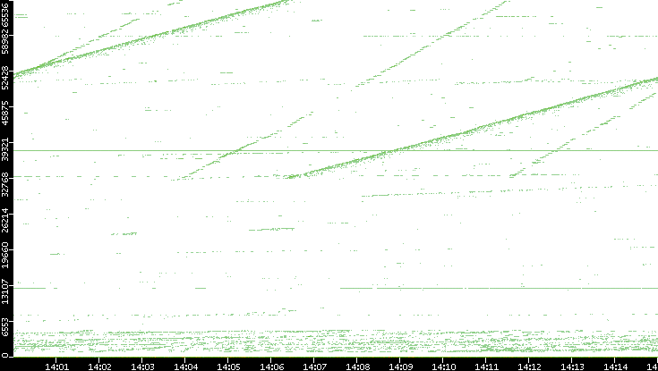 Src. Port vs. Time