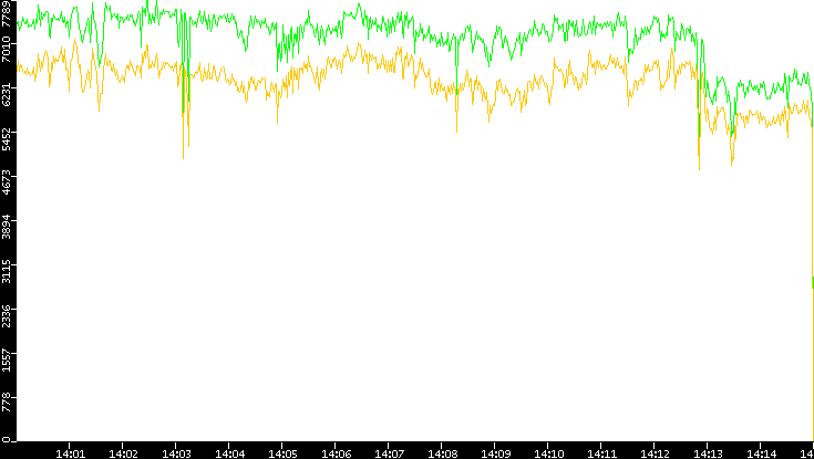 Entropy of Port vs. Time