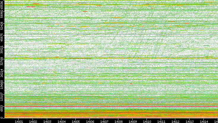 Dest. Port vs. Time