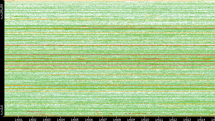 Src. IP vs. Time