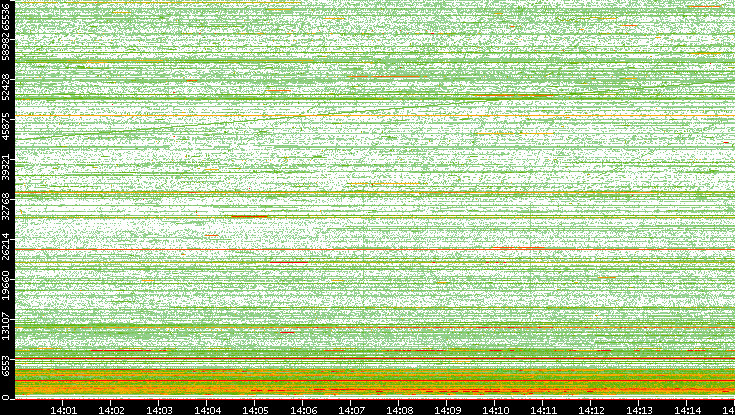 Src. Port vs. Time