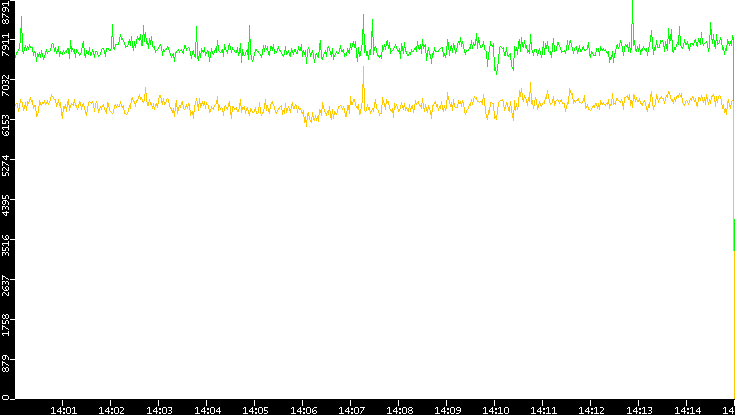 Entropy of Port vs. Time