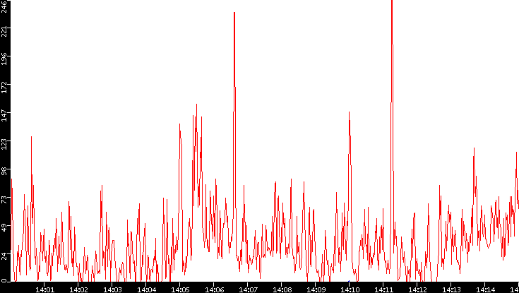 Nb. of Packets vs. Time