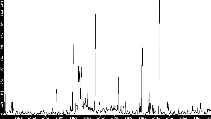 Throughput vs. Time