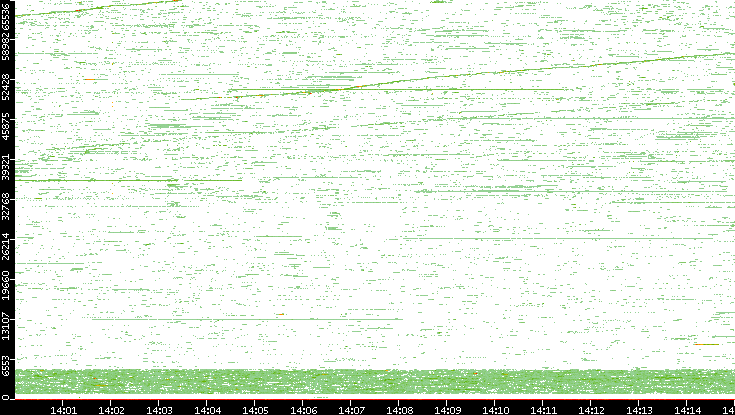 Dest. Port vs. Time