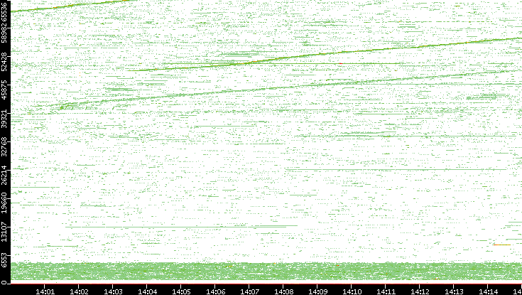 Src. Port vs. Time