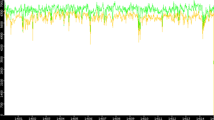 Entropy of Port vs. Time