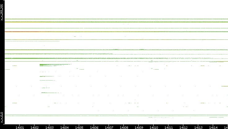 Dest. IP vs. Time