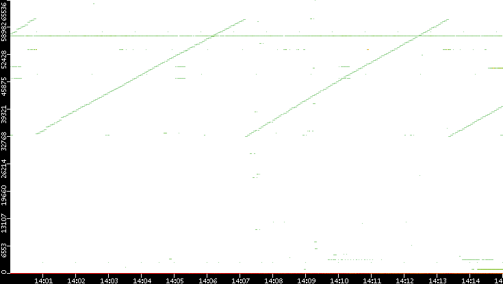 Dest. Port vs. Time