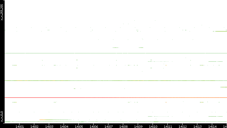 Src. IP vs. Time