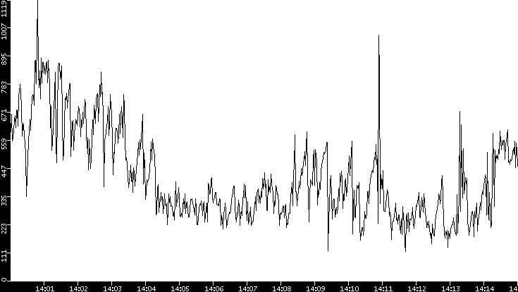 Throughput vs. Time