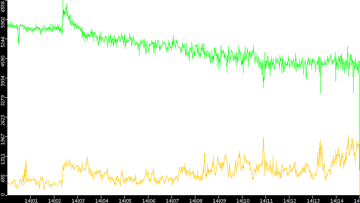 Entropy of Port vs. Time