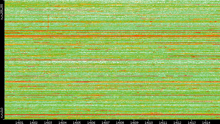 Dest. IP vs. Time