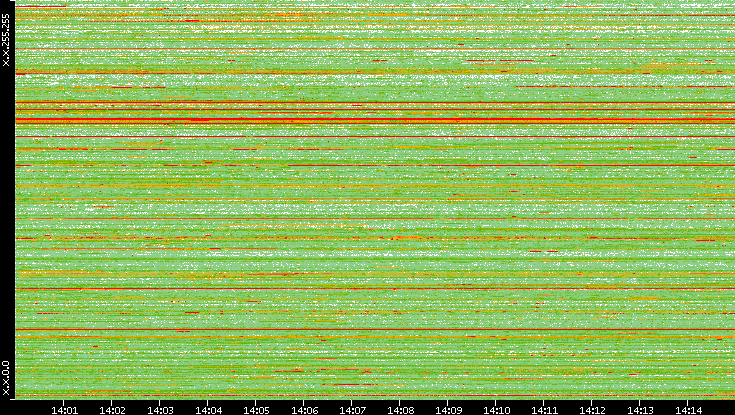 Src. IP vs. Time