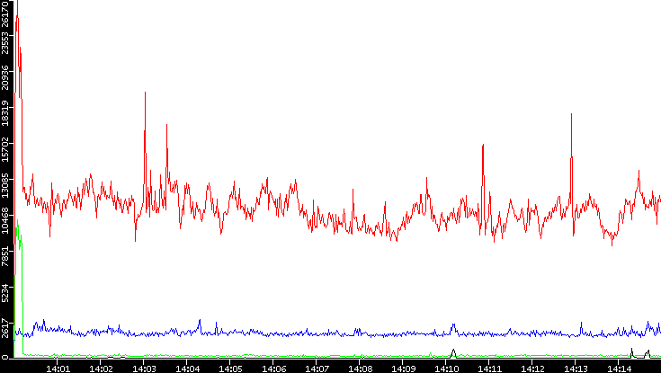 Nb. of Packets vs. Time