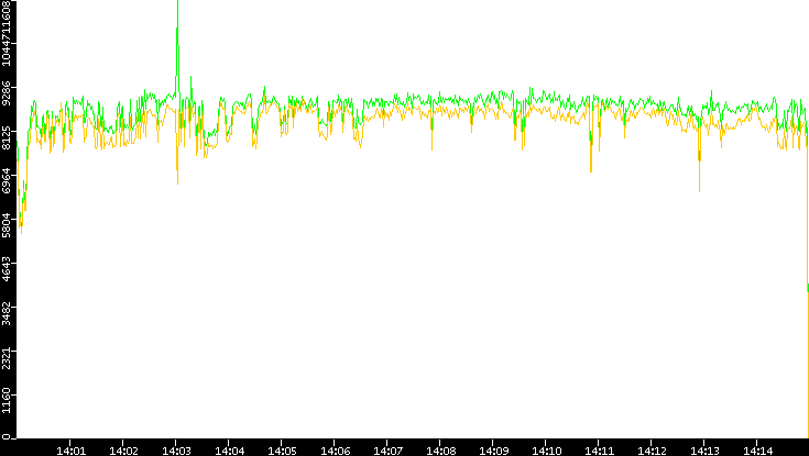 Entropy of Port vs. Time