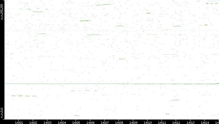 Dest. IP vs. Time