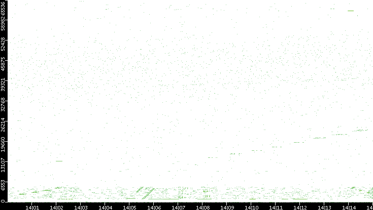 Src. Port vs. Time