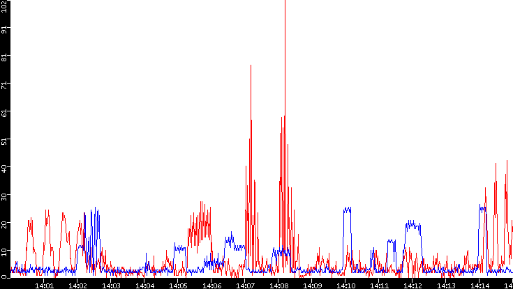 Nb. of Packets vs. Time