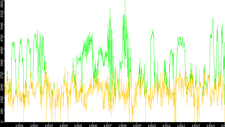 Entropy of Port vs. Time