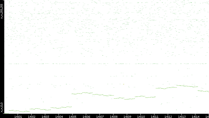 Dest. IP vs. Time