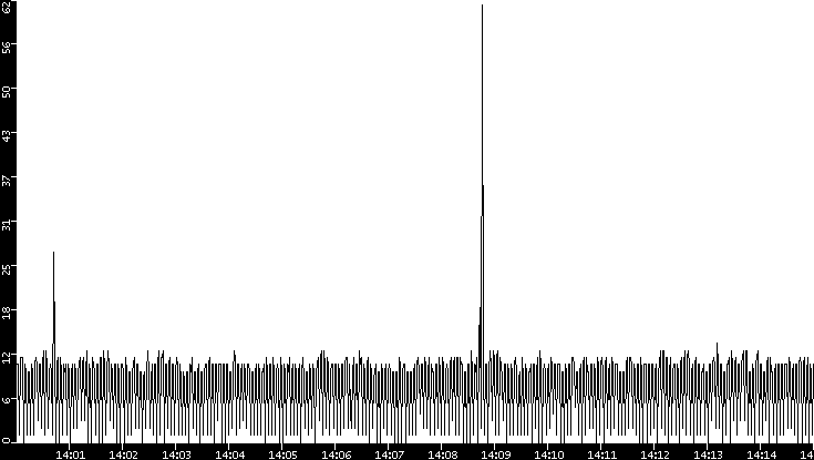 Throughput vs. Time