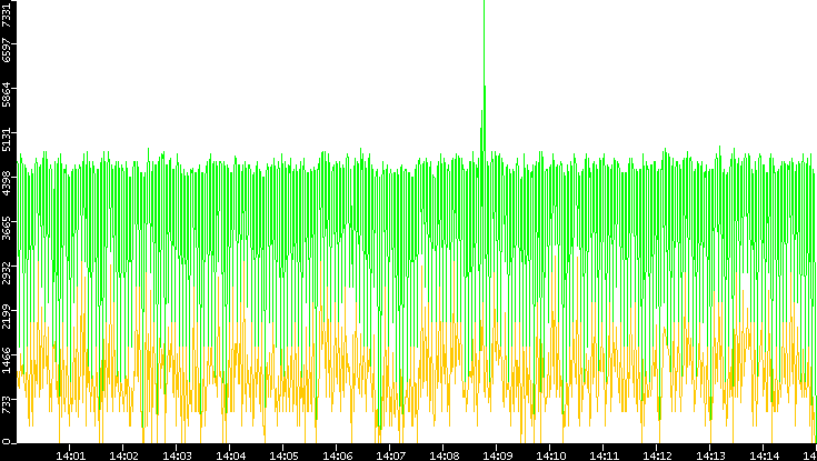 Entropy of Port vs. Time