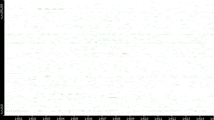 Src. IP vs. Time