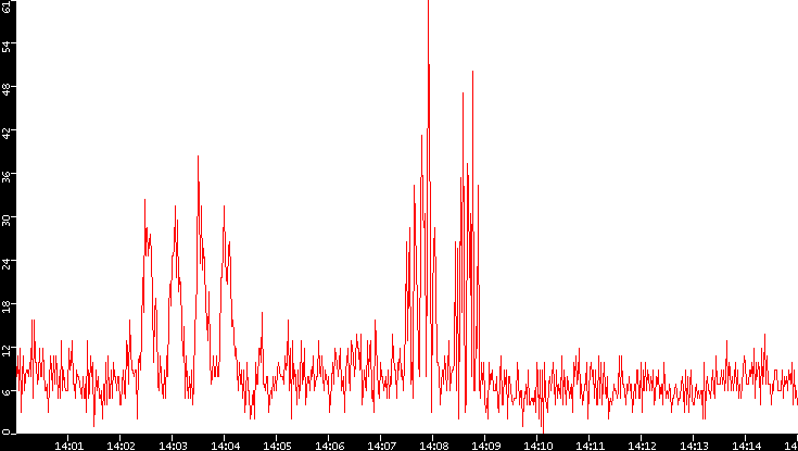 Nb. of Packets vs. Time