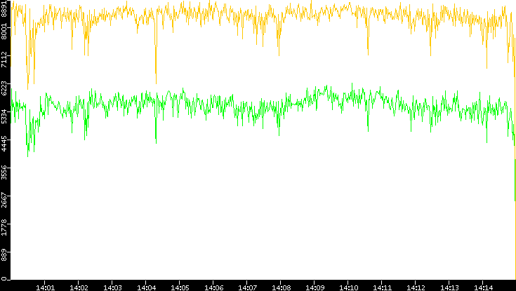 Entropy of Port vs. Time