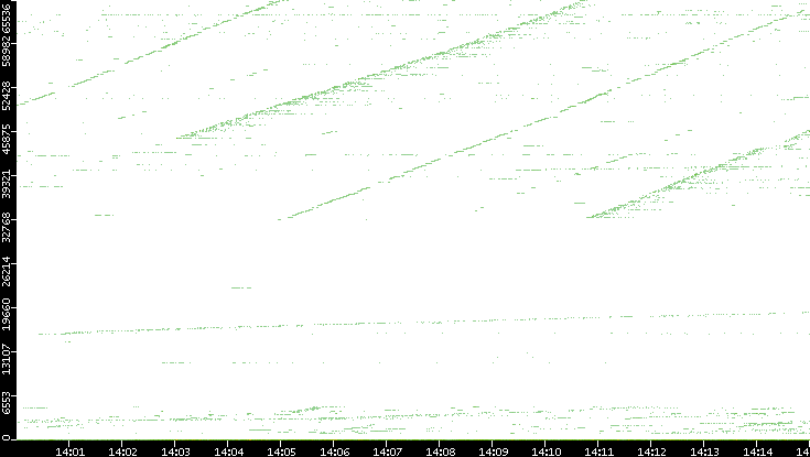 Dest. Port vs. Time