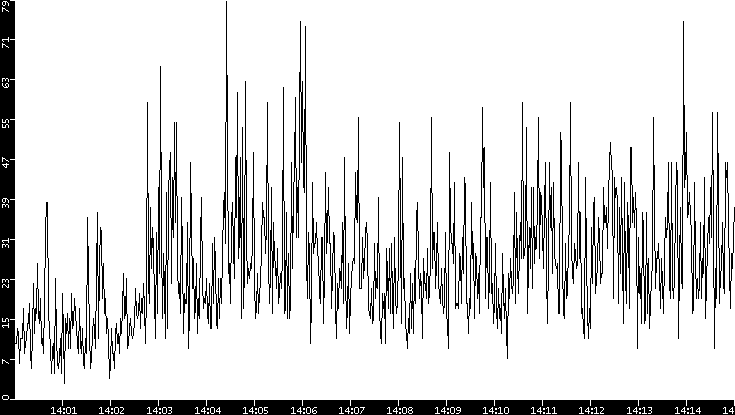 Throughput vs. Time