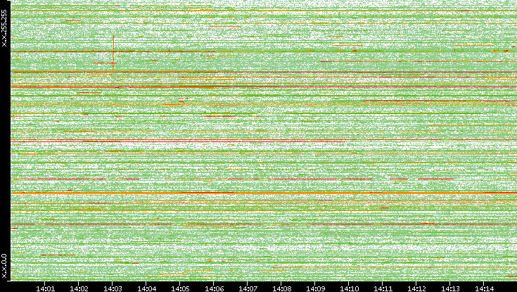 Dest. IP vs. Time