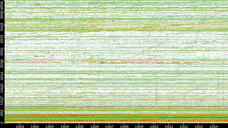 Dest. Port vs. Time