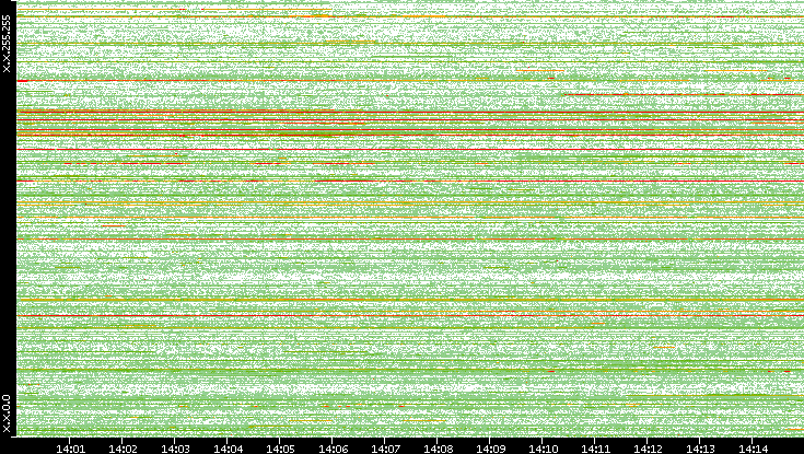 Src. IP vs. Time