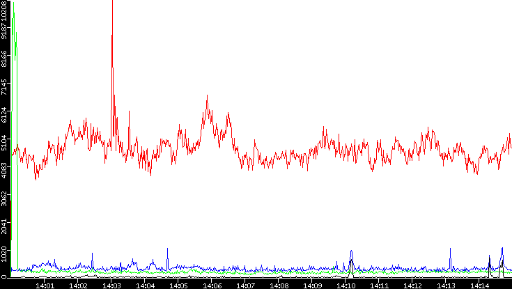 Nb. of Packets vs. Time