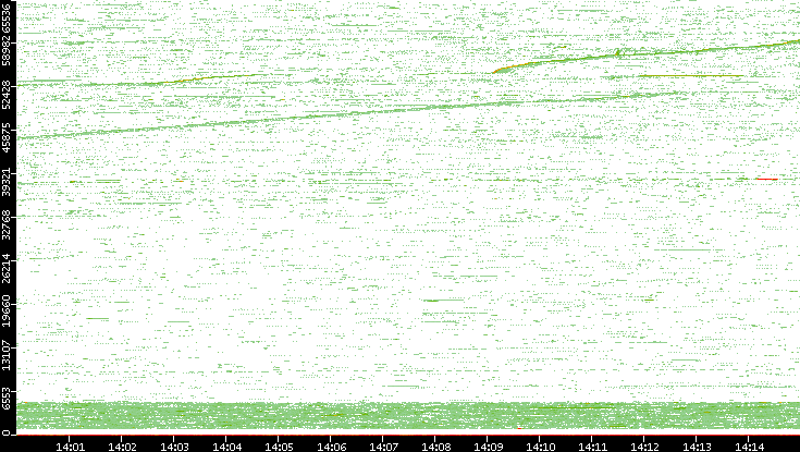 Src. Port vs. Time