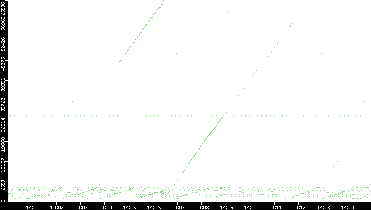 Dest. Port vs. Time