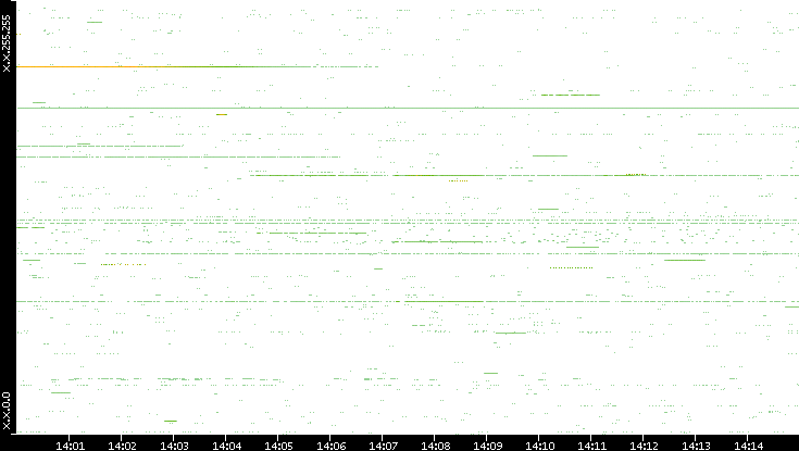 Src. IP vs. Time