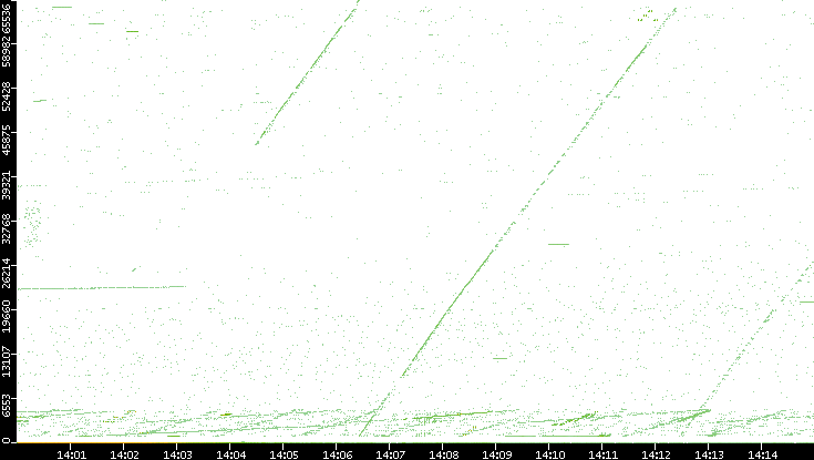 Src. Port vs. Time