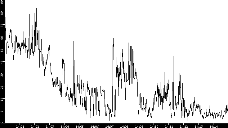 Throughput vs. Time