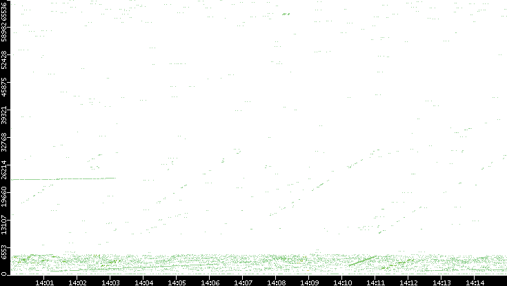 Src. Port vs. Time